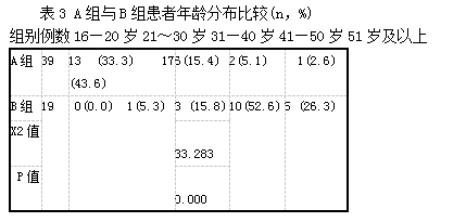 表3 A组与B组患者年龄分布比较(n，%)