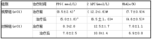 两组患者治疗前后血糖水平对比(xts).png