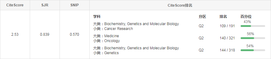 Cancer Biomarkers：有哪些审稿快接受率高的肿瘤学SCI期刊
