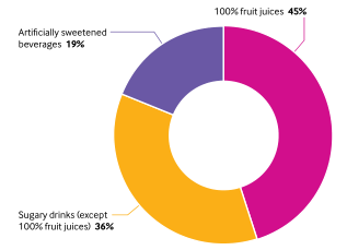 BMJ：含糖饮料的摄入与总体癌症和乳腺癌的罹患风险呈正相关，100%的果汁也可呈现类似的不良效果