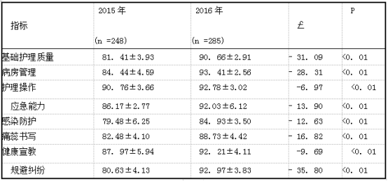 2016年与2015年老年患者护理质量的比较(i±s，分).png