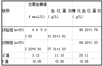 表1两组患者空腹血糖值、血红蛋白、糖化血红蛋白比较(i±s)