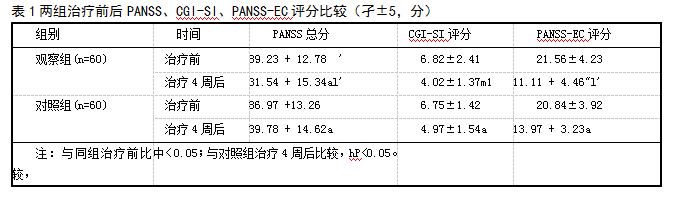 表1两组治疗前后PANSS、CGI-SI、PANSS-EC评分比较(孑±5，分)
