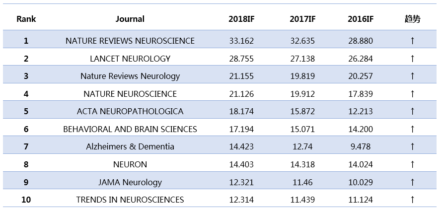 神经病学SCI杂志排名