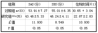 表2组间SAS及SDS评分、住院时间对比(i±s)