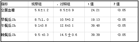 干预后两组血糖控制比较【(x士s)，mmol/L].png