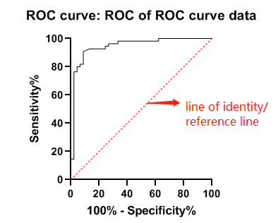 如何利用Graphpad做出ROC曲线