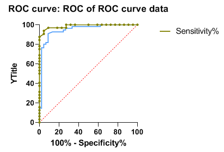 如何利用Graphpad做出ROC曲线