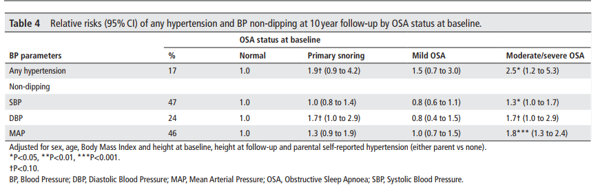 BMJ Thorax：Childhood OSA is an independent determinant of blood pressure in adulthood: longitudinal follow-up study关注儿童睡眠呼吸暂停综合征