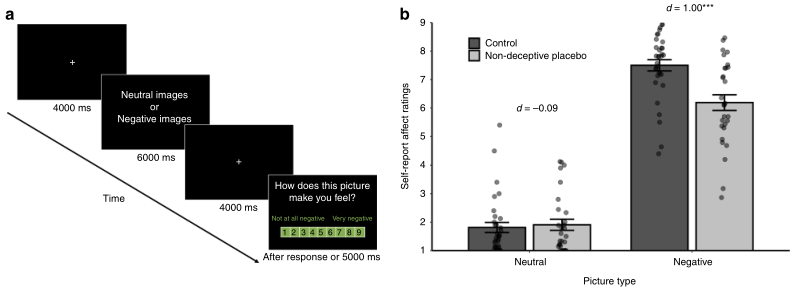 Nature communication：Placebos without deception reduce self-report and neural measures of emotional distress没有欺骗的安慰剂可减少自我报告和情绪困扰的神经测量