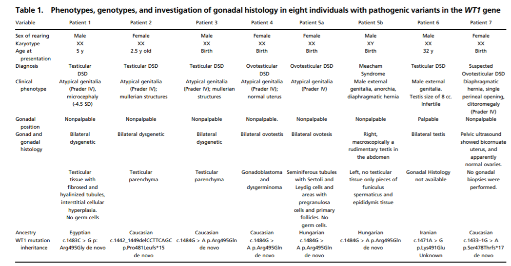 PNAS：Testis formation in XX individuals resulting from novel pathogenic variants in Wilms’ tumor 1 (WT1) geneWT1基因的ZF4的变异导致拥有46，XX个体的睾丸发育
