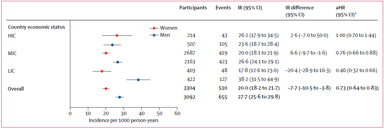 Lancet：全球范围男女性心血管疾病差异