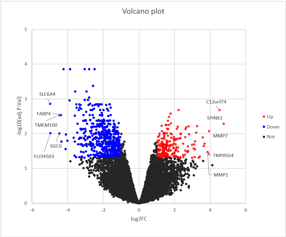医学SCI科研写作：如何用Excel作出火山图