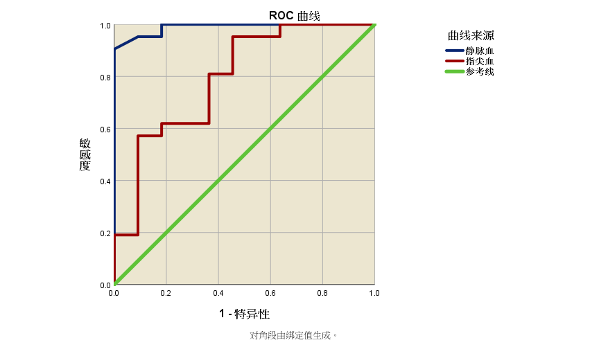 SPSS：如何绘制诊断研究ROC曲线及结果解读