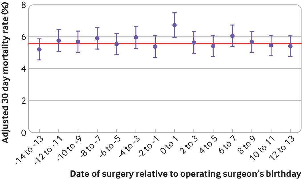 BMJ：患者在外科医生生日当天进行手术，患者术后30天死亡率更高