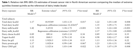 International Journal of Epidemiology：牛奶摄入会增加女性乳腺癌发生风险，摄入量越高，风险越大