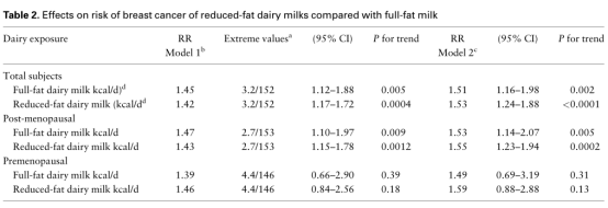 International Journal of Epidemiology：牛奶摄入会增加女性乳腺癌发生风险，摄入量越高，风险越大