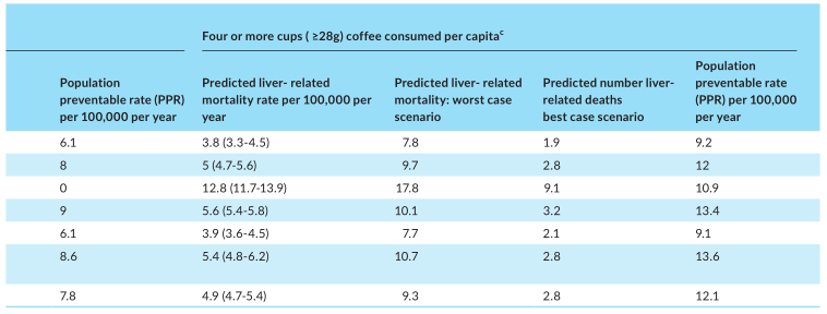 Alimentary Pharmacology and Therapeutics：每天喝2杯咖啡，罹患肝癌的风险降低38%，肝癌死亡风险降低46%