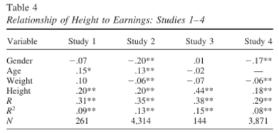 Journal of Applied Psychology：身高与收入呈显著正相关